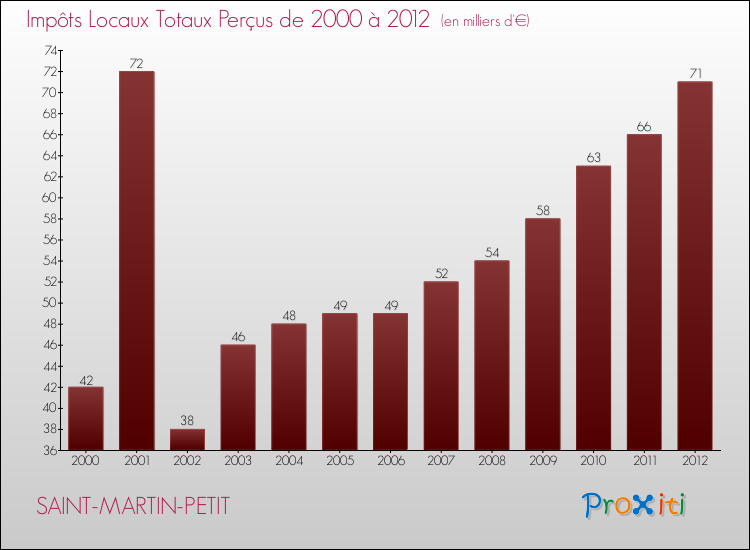 Evolution des Impôts Locaux pour la commune de SAINT-MARTIN-PETIT de 2000 à 2012 Evolution des Impôts Locaux pour SAINT-MARTIN-PETIT de 2000 à 2012
