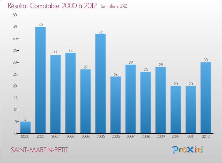 Evolution du résultat comptable pour la commune de SAINT-MARTIN-PETIT de 2000 à 2012 Evolution du résultat comptable pour SAINT-MARTIN-PETIT de 2000 à 2012