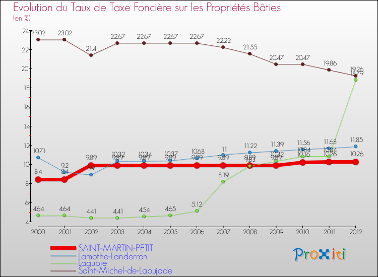 Evolution du taux de la taxe foncière sur le bati pour SAINT-MARTIN-PETIT et les communes proches de 2000 à 2012 Comparaison des taux de taxe foncière sur le bati pour SAINT-MARTIN-PETIT et les communes voisines de 2000 à 2012