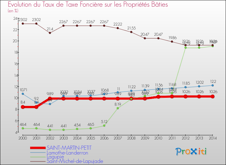 Evolution du taux de la taxe foncière sur le bati pour SAINT-MARTIN-PETIT et les communes proches de 2000 à 2014 Comparaison des taux de taxe foncière sur le bati pour SAINT-MARTIN-PETIT et les communes voisines de 2000 à 2014