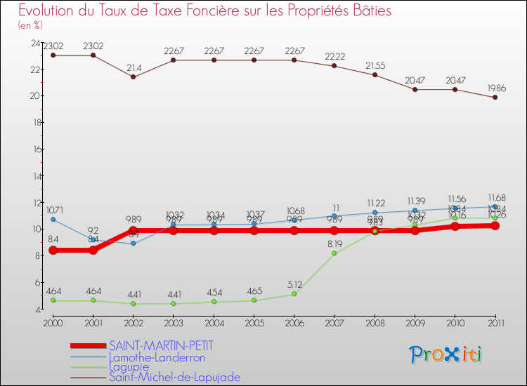 Evolution du taux de la taxe foncière sur le bati pour SAINT-MARTIN-PETIT et les communes proches Comparaison des taux de taxe foncière sur le bati pour SAINT-MARTIN-PETIT et les communes voisines