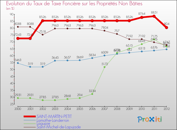 Evolution du taux de la taxe foncière sur les immeubles et terrains non batis pour SAINT-MARTIN-PETIT et les communes proches de 2000 à 2012 Comparaison des taux de la taxe foncière sur les immeubles et terrains non batis pour SAINT-MARTIN-PETIT et les communes voisines de 2000 à 2012