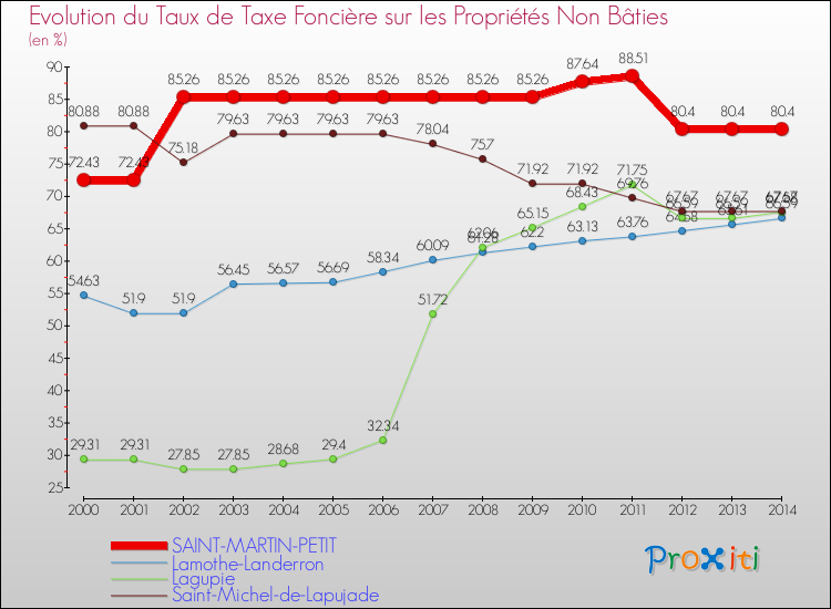 Evolution du taux de la taxe foncière sur les immeubles et terrains non batis pour SAINT-MARTIN-PETIT et les communes proches de 2000 à 2014 Comparaison des taux de la taxe foncière sur les immeubles et terrains non batis pour SAINT-MARTIN-PETIT et les communes voisines de 2000 à 2014