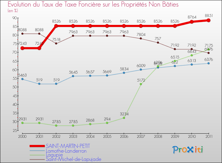 Evolution du taux de la taxe foncière sur les immeubles et terrains non batis pour SAINT-MARTIN-PETIT et les communes proches Comparaison des taux de la taxe foncière sur les immeubles et terrains non batis pour SAINT-MARTIN-PETIT et les communes voisines