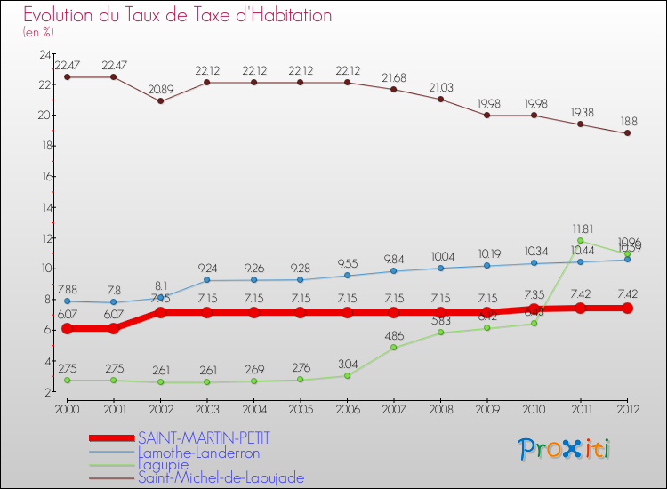 Evolution du taux de la taxe d'habitation pour SAINT-MARTIN-PETIT et les communes proches Comparaison des taux de la taxe d'habitation pour SAINT-MARTIN-PETIT et les communes voisines