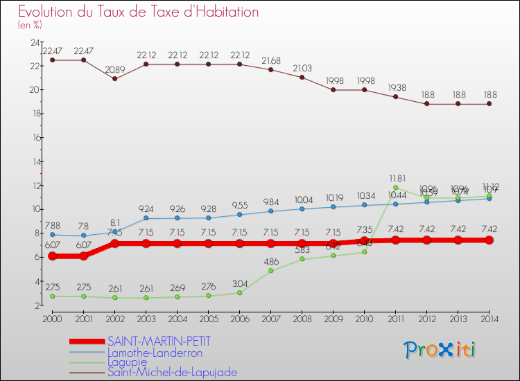 Evolution du taux de la taxe d'habitation pour SAINT-MARTIN-PETIT et les communes proches de 2000 à 2014 Comparaison des taux de la taxe d'habitation pour SAINT-MARTIN-PETIT et les communes voisines de 2000 à 2014