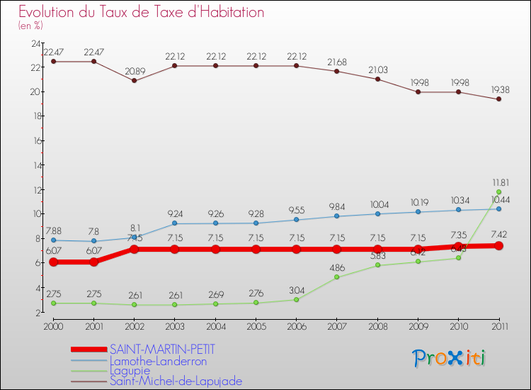 Evolution du taux de la taxe d'habitation pour SAINT-MARTIN-PETIT et les communes proches Comparaison des taux de la taxe d'habitation pour SAINT-MARTIN-PETIT et les communes voisines