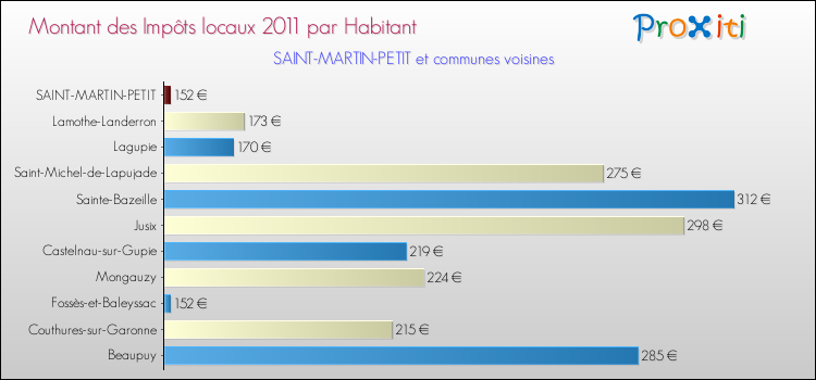 Montant des impôts locaux par Habitant pour SAINT-MARTIN-PETIT et les communes proches Comparaison des impôts locaux par habitant pour SAINT-MARTIN-PETIT et les communes voisines