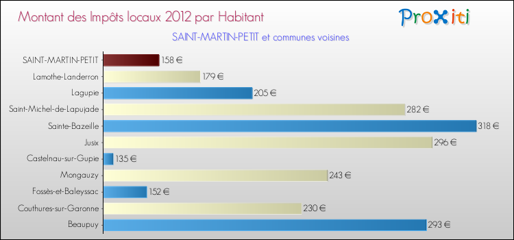Montant des impôts locaux par Habitant pour SAINT-MARTIN-PETIT et les communes proches Comparaison des impôts locaux par habitant pour SAINT-MARTIN-PETIT et les communes voisines