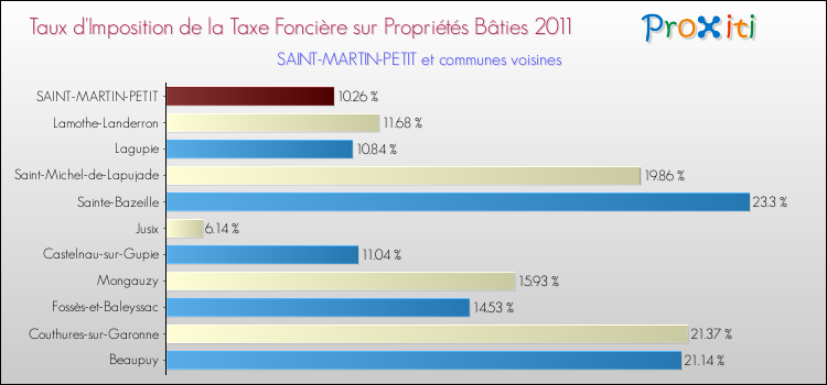 Taux d'imposition de la taxe foncière sur le bati 2011 pour SAINT-MARTIN-PETIT et les communes proches Comparaison des taux d'imposition de la taxe foncière sur le bati 2011 pour SAINT-MARTIN-PETIT et les communes voisines