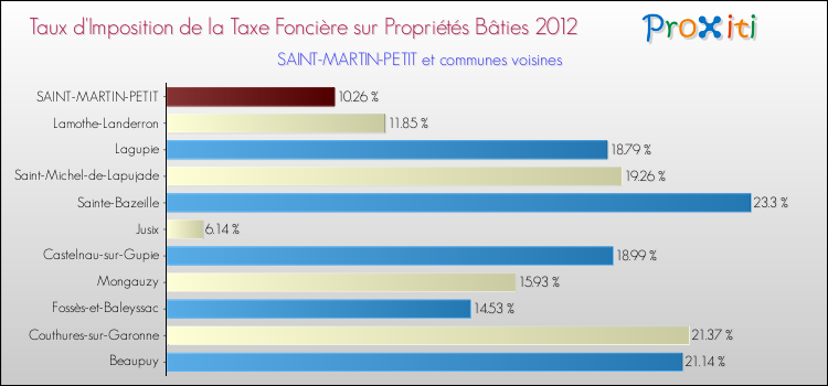 Taux d'imposition de la taxe foncière sur le bati 2012 pour SAINT-MARTIN-PETIT et les communes proches Comparaison des taux d'imposition de la taxe foncière sur le bati 2012 pour SAINT-MARTIN-PETIT et les communes voisines