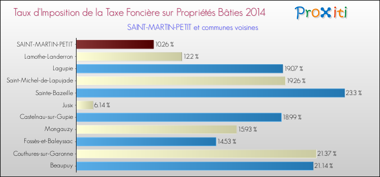 Taux d'imposition de la taxe foncière sur le bati 2014 pour SAINT-MARTIN-PETIT et les communes proches Comparaison des taux d'imposition de la taxe foncière sur le bati 2014 pour SAINT-MARTIN-PETIT et les communes voisines