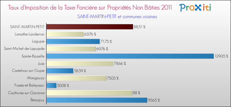 Taux d'imposition de la taxe foncière sur les immeubles et terrains non batis 2011 pour SAINT-MARTIN-PETIT et les communes proches Comparaison des taux d'imposition de la taxe foncière sur les immeubles et terrains non batis 2011 pour SAINT-MARTIN-PETIT et les communes voisines