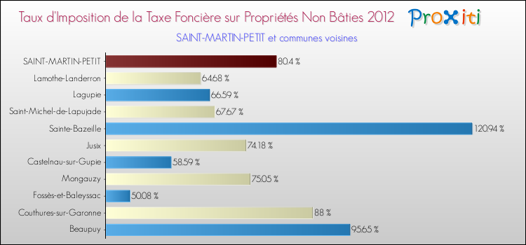Taux d'imposition de la taxe foncière sur les immeubles et terrains non batis 2012 pour SAINT-MARTIN-PETIT et les communes proches Comparaison des taux d'imposition de la taxe foncière sur les immeubles et terrains non batis 2012 pour SAINT-MARTIN-PETIT et les communes voisines