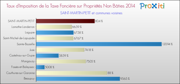 Taux d'imposition de la taxe foncière sur les immeubles et terrains non batis 2014 pour SAINT-MARTIN-PETIT et les communes proches Comparaison des taux d'imposition de la taxe foncière sur les immeubles et terrains non batis 2014 pour SAINT-MARTIN-PETIT et les communes voisines