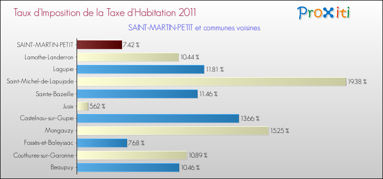 Taux d'imposition de la taxe d'habitation 2011 pour SAINT-MARTIN-PETIT et les communes proches Comparaison des taux d'imposition de la taxe d'habitation 2011 pour SAINT-MARTIN-PETIT et les communes voisines