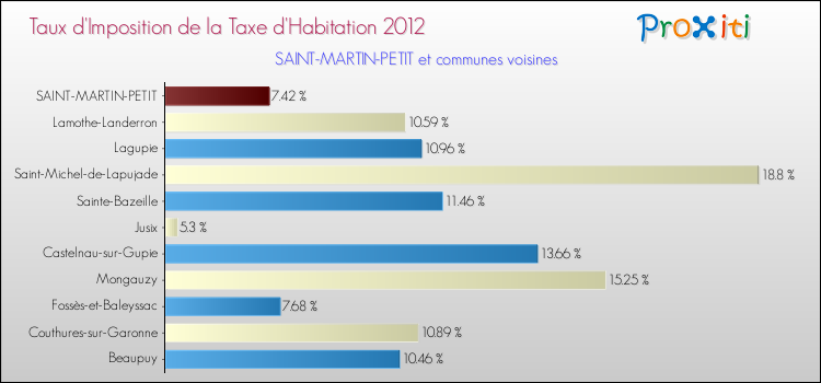 Taux d'imposition de la taxe d'habitation 2012 pour SAINT-MARTIN-PETIT et les communes proches Comparaison des taux d'imposition de la taxe d'habitation 2012 pour SAINT-MARTIN-PETIT et les communes voisines