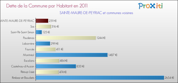 Dette par habitant de la commune en 2011 pour SAINTE-MAURE-DE-PEYRIAC et les communes proches Comparaison de la dette par habitant de la commune en 2011 pour SAINTE-MAURE-DE-PEYRIAC et les communes voisines