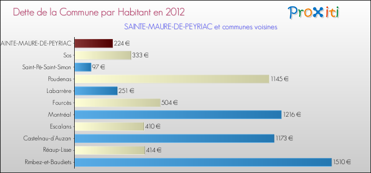 Dette par habitant de la commune en 2012 pour SAINTE-MAURE-DE-PEYRIAC et les communes proches Comparaison de la dette par habitant de la commune en 2012 pour SAINTE-MAURE-DE-PEYRIAC et les communes voisines