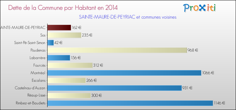Dette par habitant de la commune en 2014 pour SAINTE-MAURE-DE-PEYRIAC et les communes proches Comparaison de la dette par habitant de la commune en 2014 pour SAINTE-MAURE-DE-PEYRIAC et les communes voisines