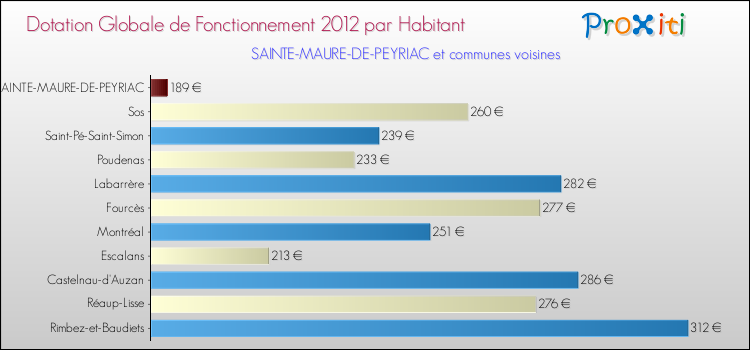 Montant des dotations globales de fonctionnement DGF par Habitant pour SAINTE-MAURE-DE-PEYRIAC et les communes proches Comparaison des des dotations globales de fonctionnement DGF par habitant pour SAINTE-MAURE-DE-PEYRIAC et les communes voisines
