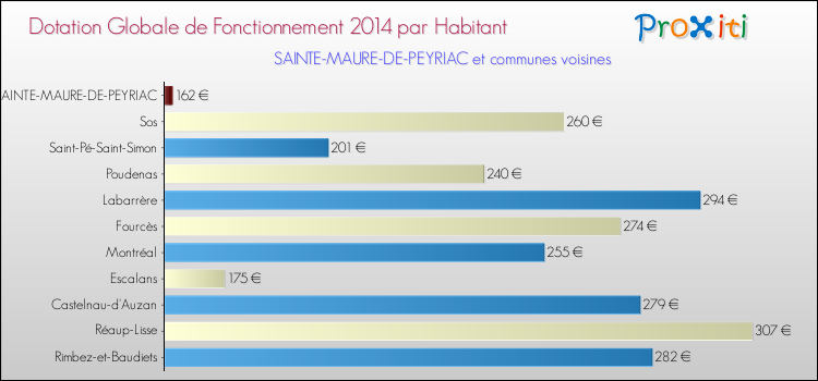 Montant des dotations globales de fonctionnement DGF par Habitant pour SAINTE-MAURE-DE-PEYRIAC et les communes proches en 2014. Comparaison des des dotations globales de fonctionnement DGF par habitant pour SAINTE-MAURE-DE-PEYRIAC et les communes voisines en 2014.