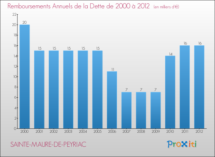 Evolution de l'annuité de la dette pour la commune de SAINTE-MAURE-DE-PEYRIAC de 2000 à 2012 Annuités de la dette pour SAINTE-MAURE-DE-PEYRIAC de 2000 à 2012