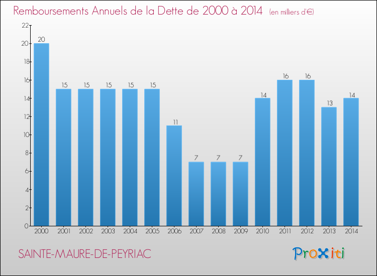 Evolution de l'annuité de la dette pour la commune de SAINTE-MAURE-DE-PEYRIAC de 2000 à 2014 Annuités de la dette pour SAINTE-MAURE-DE-PEYRIAC de 2000 à 2014