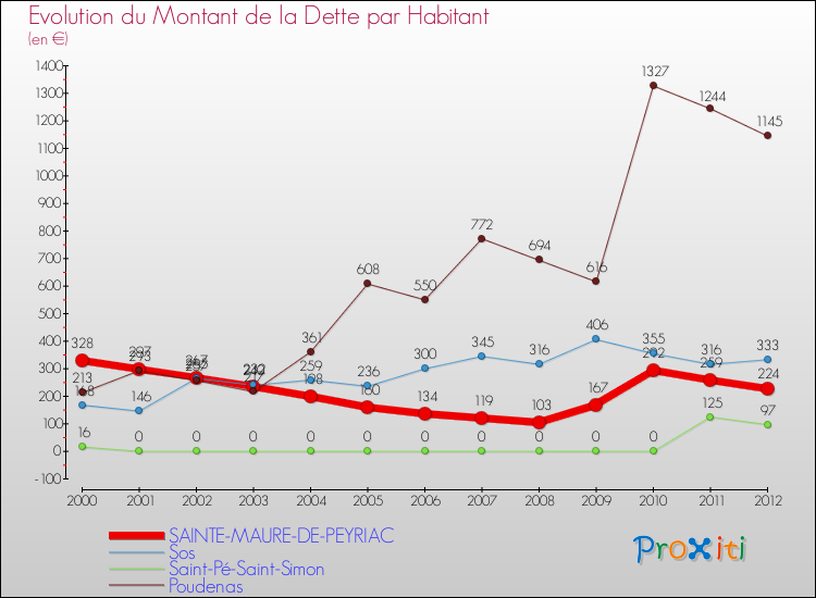 Evolution de la dette par habitant pour la commune de SAINTE-MAURE-DE-PEYRIAC et les communes proches de 2000 à 2012 Comparaison de la dette par habitant pour SAINTE-MAURE-DE-PEYRIAC et les communes voisines de 2000 à 2012