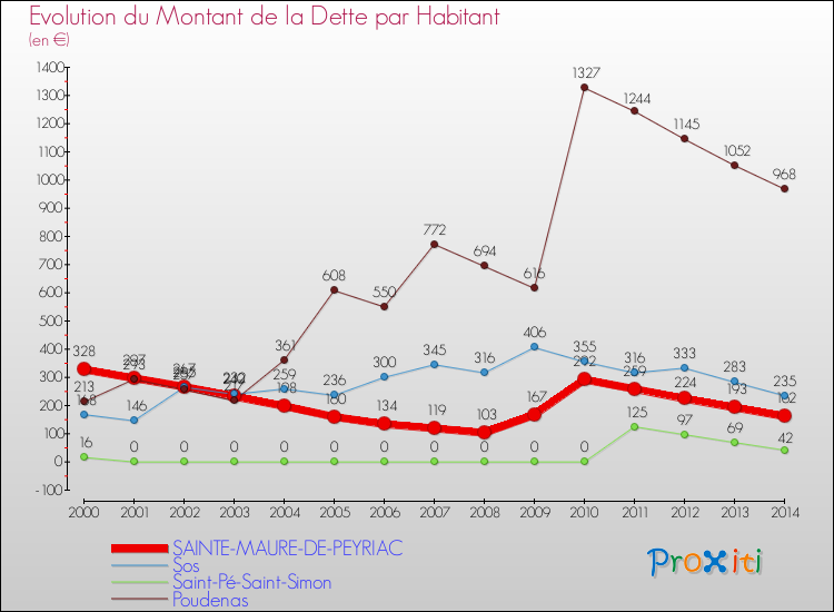 Evolution de la dette par habitant pour la commune de SAINTE-MAURE-DE-PEYRIAC et les communes proches de 2000 à 2014 Comparaison de la dette par habitant pour SAINTE-MAURE-DE-PEYRIAC et les communes voisines de 2000 à 2014