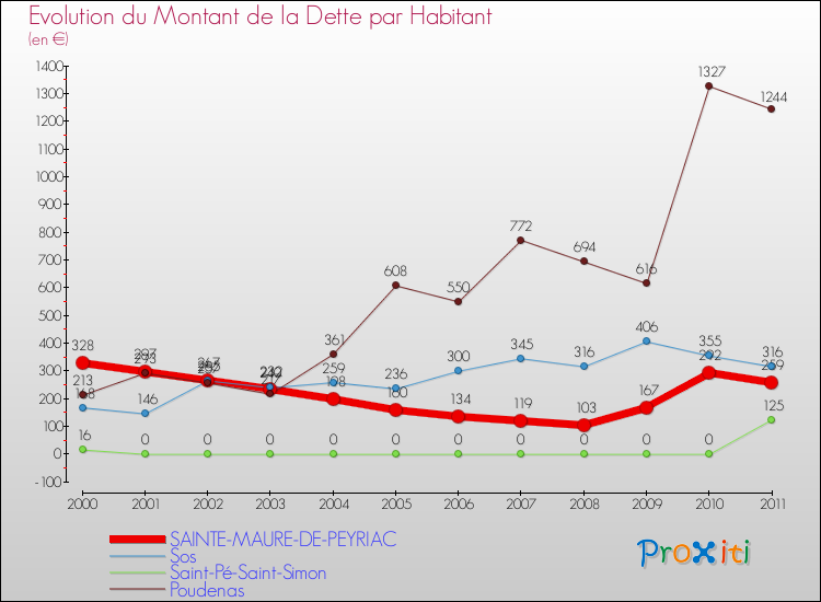 Evolution de la dette par habitant pour la commune de SAINTE-MAURE-DE-PEYRIAC et les communes proches Comparaison de la dette par habitant pour SAINTE-MAURE-DE-PEYRIAC et les communes voisines