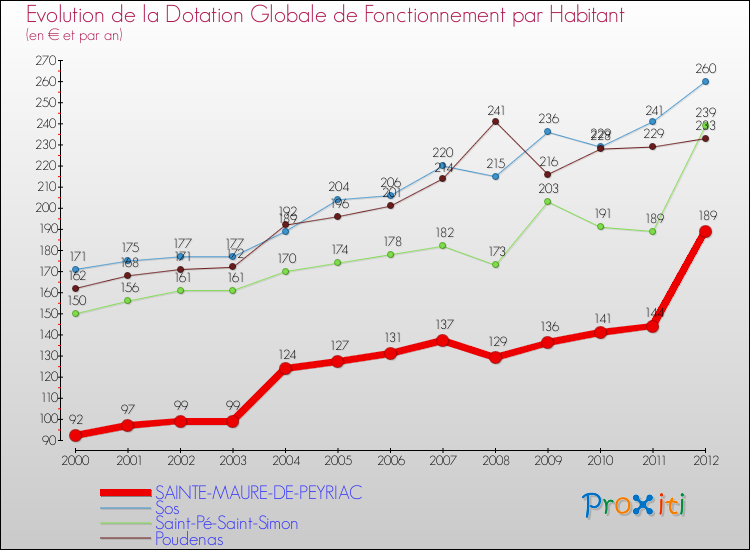 Evolution et montant de la dotation globale de fonctionnement par Habitant pour SAINTE-MAURE-DE-PEYRIAC et les communes proches Comparaison des dotations globales de fonctionnement par habitant pour SAINTE-MAURE-DE-PEYRIAC et les communes voisines
