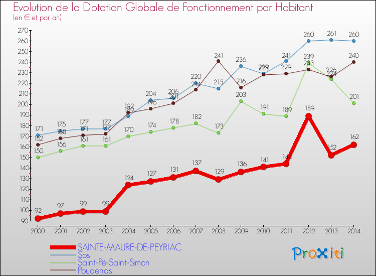 Evolution et montant de la dotation globale de fonctionnement par Habitant pour SAINTE-MAURE-DE-PEYRIAC et les communes proches de 2000 à 2014. Comparaison des dotations globales de fonctionnement par habitant pour SAINTE-MAURE-DE-PEYRIAC et les communes voisines de 2000 à 2014.