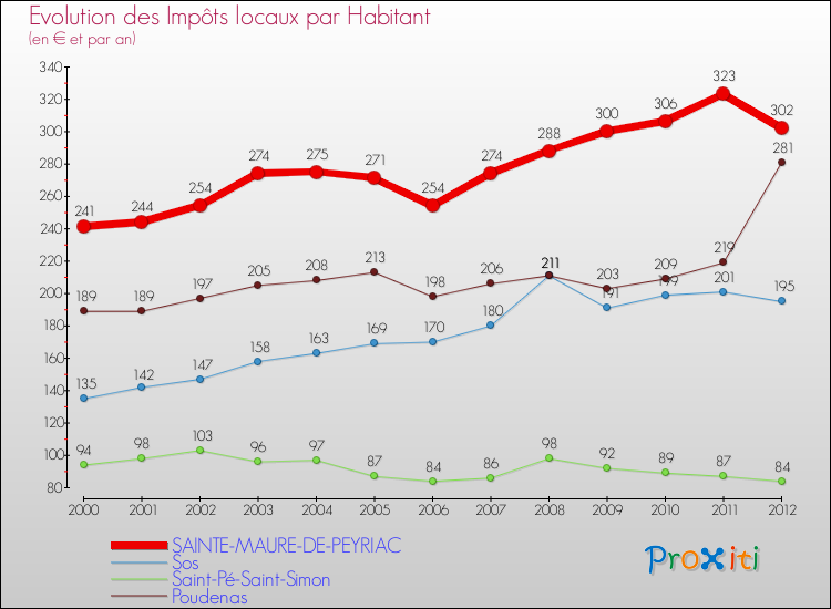 Evolution et montant des impôts locaux par Habitant pour SAINTE-MAURE-DE-PEYRIAC et les communes proches Comparaison des impôts locaux par habitant pour SAINTE-MAURE-DE-PEYRIAC et les communes voisines