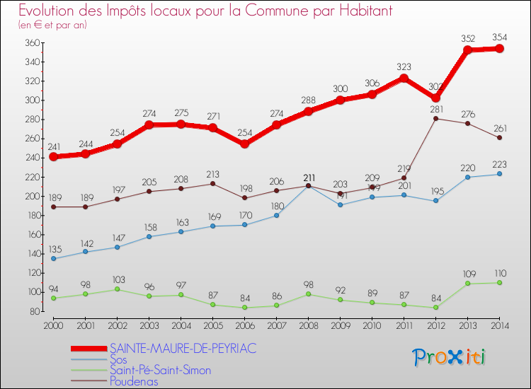 Evolution et montant des impôts locaux par Habitant pour SAINTE-MAURE-DE-PEYRIAC et les communes proches de 2000 à 2014 Comparaison des impôts locaux par habitant pour SAINTE-MAURE-DE-PEYRIAC et les communes voisines de 2000 à 2014
