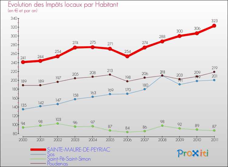 Evolution et montant des impôts locaux par Habitant pour SAINTE-MAURE-DE-PEYRIAC et les communes proches Comparaison des impôts locaux par habitant pour SAINTE-MAURE-DE-PEYRIAC et les communes voisines