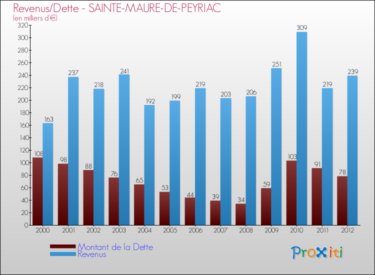 Evolution comparée de la dette et des revenus pour la commune de SAINTE-MAURE-DE-PEYRIAC de 2000 à 2012 Comparaison de la dette et des revenus pour SAINTE-MAURE-DE-PEYRIAC de 2000 à 2012