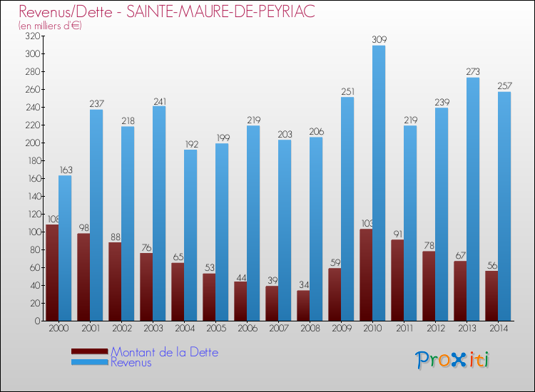 Evolution comparée de la dette et des revenus pour la commune de SAINTE-MAURE-DE-PEYRIAC de 2000 à 2014 Comparaison de la dette et des revenus pour SAINTE-MAURE-DE-PEYRIAC de 2000 à 2014