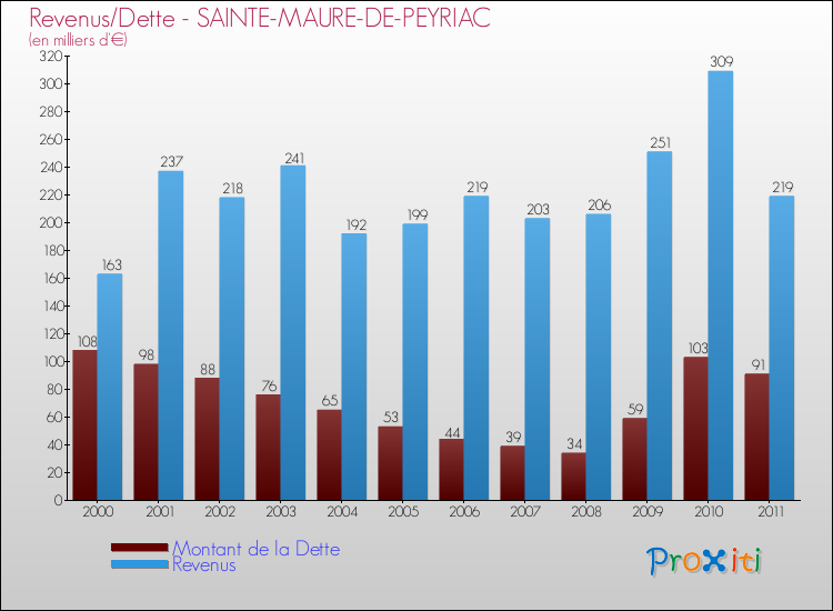 Evolution comparée de la dette et des revenus pour la commune de SAINTE-MAURE-DE-PEYRIAC de 2000 à 2011 Comparaison de la dette et des revenus pour SAINTE-MAURE-DE-PEYRIAC de 2000 à 2011