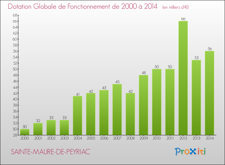 Evolution du montant de la Dotation Globale de Fonctionnement pour la commune de SAINTE-MAURE-DE-PEYRIAC de 2000 à 2014 Evolution du montant de la Dotation Globale de Fonctionnement pour SAINTE-MAURE-DE-PEYRIAC de 2000 à 2014