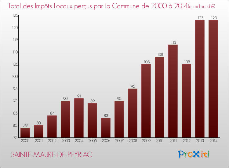 Evolution des Impôts Locaux pour la commune de SAINTE-MAURE-DE-PEYRIAC de 2000 à 2014 Evolution des Impôts Locaux pour SAINTE-MAURE-DE-PEYRIAC de 2000 à 2014