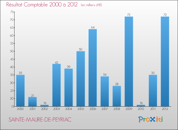 Evolution du résultat comptable pour la commune de SAINTE-MAURE-DE-PEYRIAC de 2000 à 2012 Evolution du résultat comptable pour SAINTE-MAURE-DE-PEYRIAC de 2000 à 2012