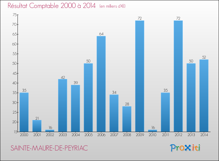 Evolution du résultat comptable pour la commune de SAINTE-MAURE-DE-PEYRIAC de 2000 à 2014 Evolution du résultat comptable pour SAINTE-MAURE-DE-PEYRIAC de 2000 à 2014