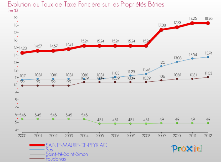 Evolution du taux de la taxe foncière sur le bati pour SAINTE-MAURE-DE-PEYRIAC et les communes proches de 2000 à 2012 Comparaison des taux de taxe foncière sur le bati pour SAINTE-MAURE-DE-PEYRIAC et les communes voisines de 2000 à 2012