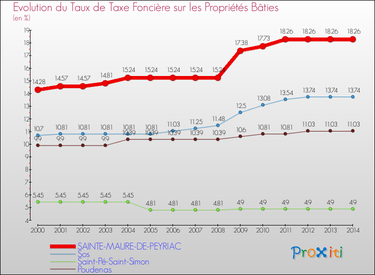 Evolution du taux de la taxe foncière sur le bati pour SAINTE-MAURE-DE-PEYRIAC et les communes proches de 2000 à 2014 Comparaison des taux de taxe foncière sur le bati pour SAINTE-MAURE-DE-PEYRIAC et les communes voisines de 2000 à 2014