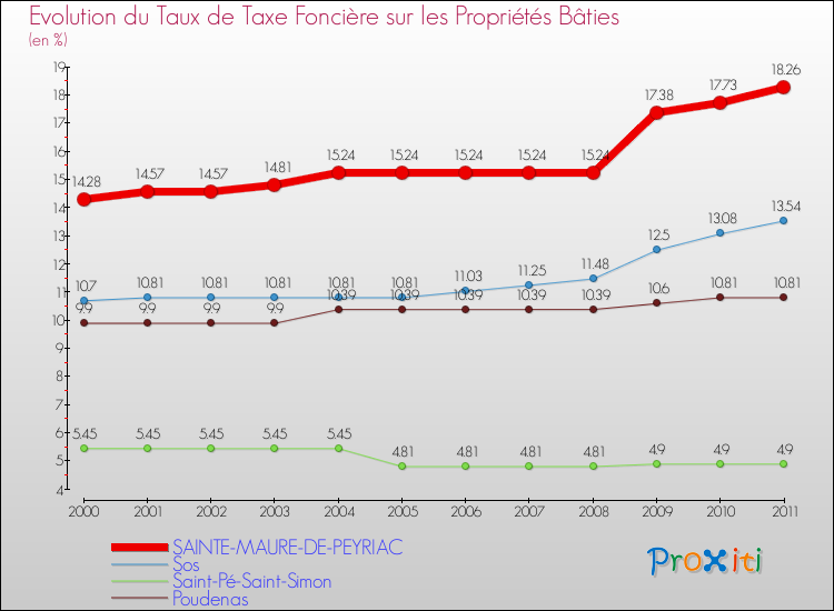 Evolution du taux de la taxe foncière sur le bati pour SAINTE-MAURE-DE-PEYRIAC et les communes proches Comparaison des taux de taxe foncière sur le bati pour SAINTE-MAURE-DE-PEYRIAC et les communes voisines