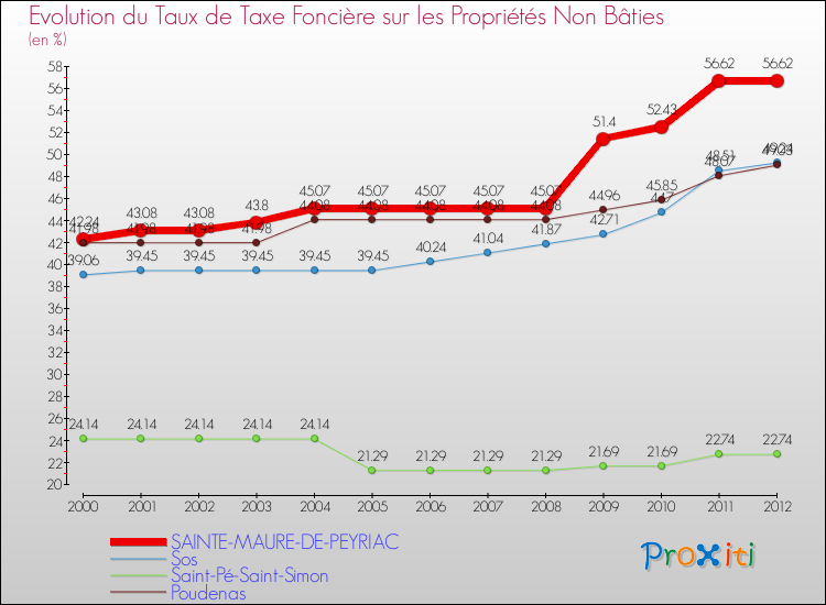 Evolution du taux de la taxe foncière sur les immeubles et terrains non batis pour SAINTE-MAURE-DE-PEYRIAC et les communes proches de 2000 à 2012 Comparaison des taux de la taxe foncière sur les immeubles et terrains non batis pour SAINTE-MAURE-DE-PEYRIAC et les communes voisines de 2000 à 2012