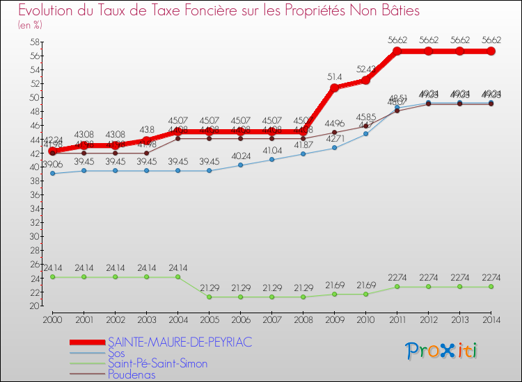 Evolution du taux de la taxe foncière sur les immeubles et terrains non batis pour SAINTE-MAURE-DE-PEYRIAC et les communes proches de 2000 à 2014 Comparaison des taux de la taxe foncière sur les immeubles et terrains non batis pour SAINTE-MAURE-DE-PEYRIAC et les communes voisines de 2000 à 2014