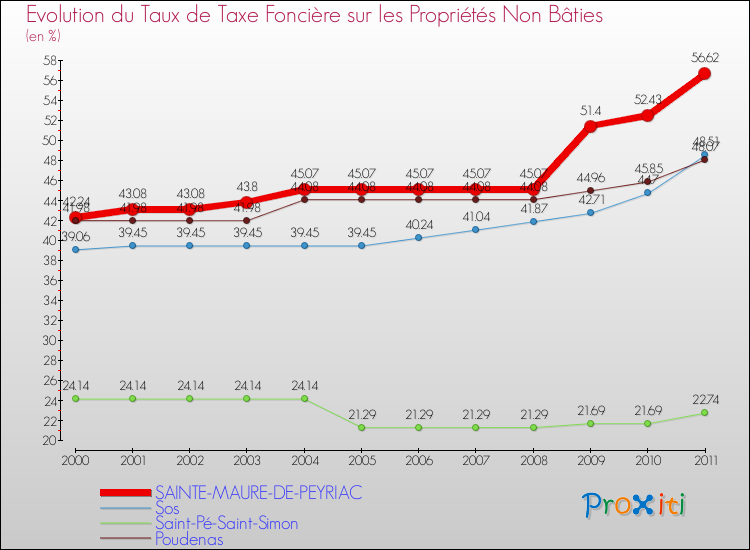 Evolution du taux de la taxe foncière sur les immeubles et terrains non batis pour SAINTE-MAURE-DE-PEYRIAC et les communes proches Comparaison des taux de la taxe foncière sur les immeubles et terrains non batis pour SAINTE-MAURE-DE-PEYRIAC et les communes voisines