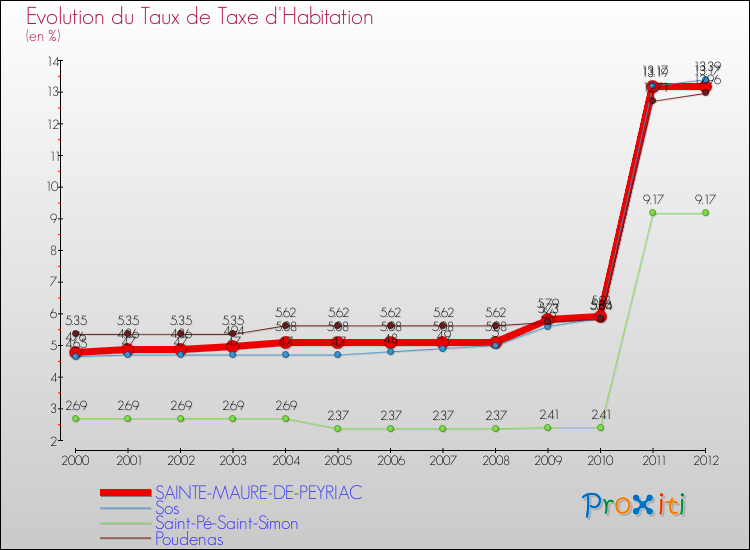 Evolution du taux de la taxe d'habitation pour SAINTE-MAURE-DE-PEYRIAC et les communes proches Comparaison des taux de la taxe d'habitation pour SAINTE-MAURE-DE-PEYRIAC et les communes voisines
